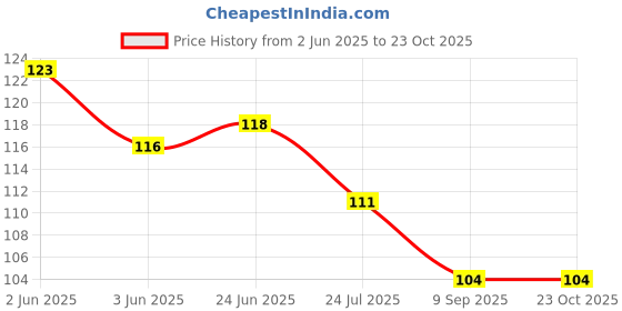 flipkart.com romj Rubber Bathroom Mat romj Price History Graph from 2 Jun 2025 to 23 Oct 2025