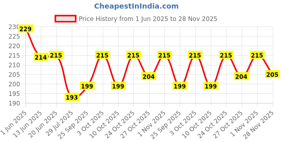 flipkart.com suraj enterprises Rubber Bathroom Mat suraj enterprises Price History Graph from 1 Jun 2025 to 28 Nov 2025