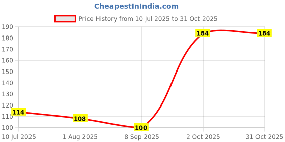flipkart.com mbarara Rubber Bathroom Mat mbarara Price History Graph from 10 Jul 2025 to 30 Oct 2025