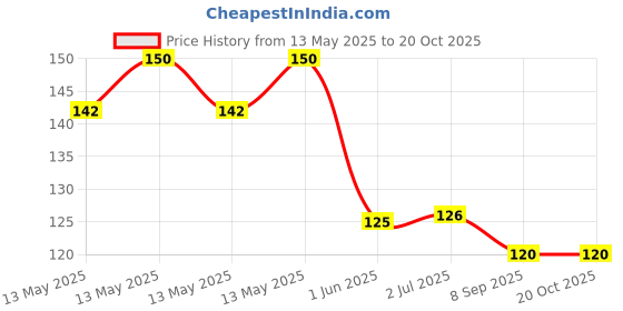 flipkart.com crossblade Rubber Bathroom Mat crossblade Price History Graph from 13 May 2025 to 20 Oct 2025