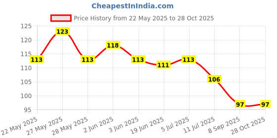 flipkart.com uratech Rubber Bathroom Mat uratech Price History Graph from 22 May 2025 to 28 Oct 2025