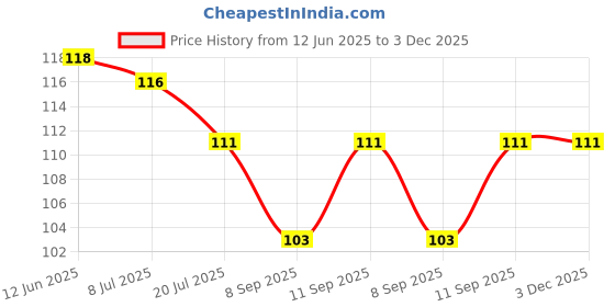 flipkart.com putku creations Rubber Bathroom Mat putku creations Price History Graph from 12 Jun 2025 to 3 Dec 2025