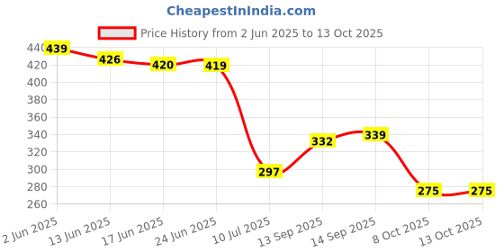 flipkart.com dhvyant mart Rubber Bathroom Mat dhvyant mart Price History Graph from 2 Jun 2025 to 13 Oct 2025