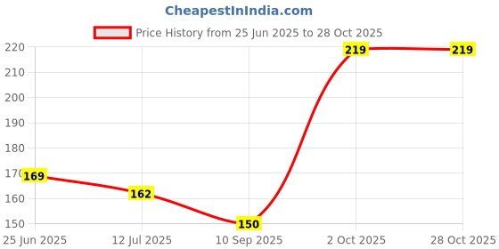 flipkart.com uratech Rubber Bathroom Mat uratech Price History Graph from 25 Jun 2025 to 28 Oct 2025