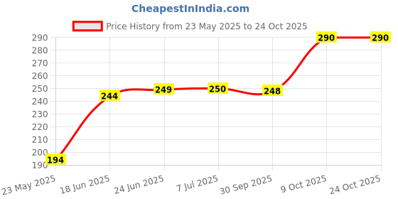 flipkart.com story@home Rubber Bathroom Mat story@home Price History Graph from 23 May 2025 to 23 Oct 2025