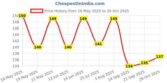flipkart.com siddivinayak creation Rubber Bathroom Mat siddivinayak creation Price History Graph from 16 May 2025 to 26 Oct 2025