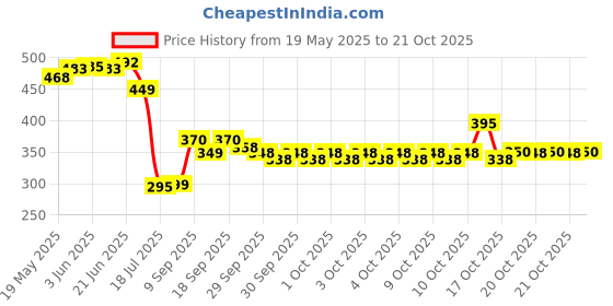 flipkart.com shoppingzone Rubber Bathroom Mat shoppingzone Price History Graph from 19 May 2025 to 21 Oct 2025
