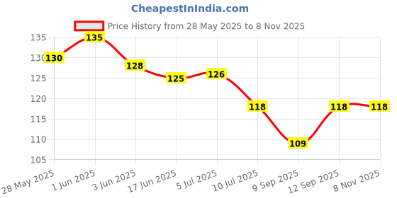 flipkart.com xaca Rubber Bathroom Mat xaca Price History Graph from 28 May 2025 to 8 Nov 2025