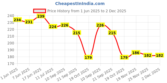 flipkart.com yellow weaves Rubber Bathroom Mat yellow weaves Price History Graph from 1 Jun 2025 to 2 Dec 2025