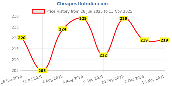 flipkart.com grishva Rubber Bathroom Mat grishva Price History Graph from 26 Jun 2025 to 12 Nov 2025