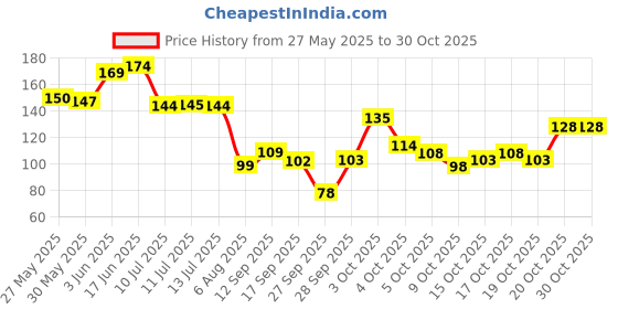 flipkart.com bella true Rubber Bathroom Mat bella true Price History Graph from 27 May 2025 to 30 Oct 2025