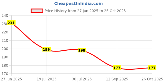 flipkart.com vamigo Rubber Bathroom Mat vamigo Price History Graph from 27 Jun 2025 to 26 Oct 2025