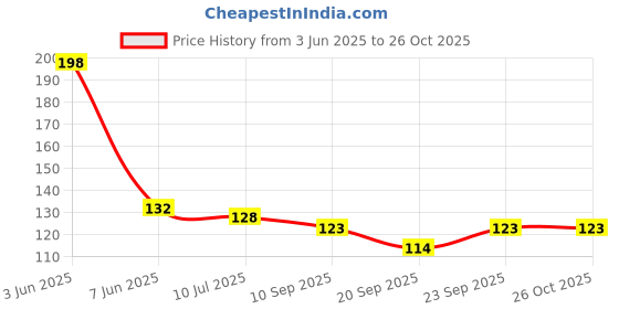 flipkart.com vamigo Rubber Bathroom Mat vamigo Price History Graph from 3 Jun 2025 to 26 Oct 2025