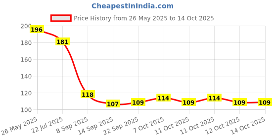 flipkart.com grishva Rubber Bathroom Mat grishva Price History Graph from 26 May 2025 to 14 Oct 2025