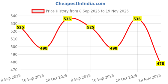 flipkart.com venusaturn Rubber Bathroom Mat venusaturn Price History Graph from 8 Sep 2025 to 19 Nov 2025
