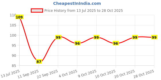 flipkart.com yugam Rubber Bathroom Mat yugam Price History Graph from 13 Jul 2025 to 27 Oct 2025