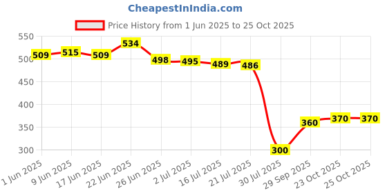 flipkart.com greenlife Rubber Bathroom Mat greenlife Price History Graph from 1 Jun 2025 to 25 Oct 2025