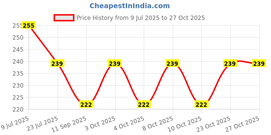 flipkart.com niralasa Rubber Bathroom Mat niralasa Price History Graph from 9 Jul 2025 to 26 Oct 2025