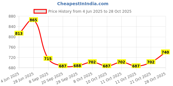 flipkart.com poxeflip Rubber Bathroom Mat poxeflip Price History Graph from 4 Jun 2025 to 28 Oct 2025