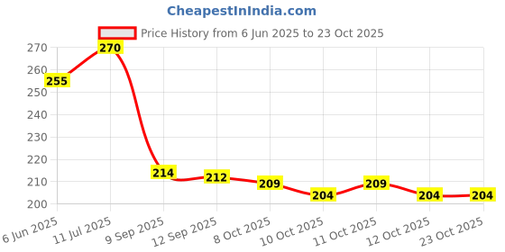 flipkart.com aronaa Rubber Bathroom Mat aronaa Price History Graph from 6 Jun 2025 to 23 Oct 2025