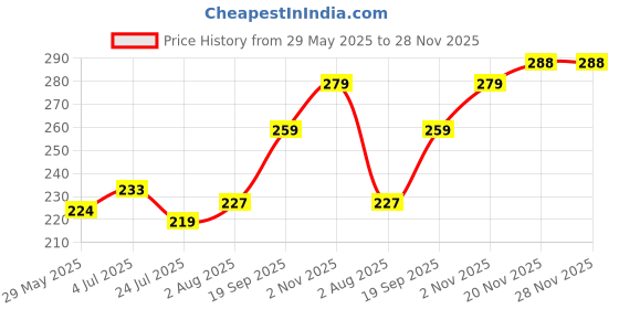 flipkart.com lila enterprise Rubber Bathroom Mat lila enterprise Price History Graph from 29 May 2025 to 28 Nov 2025