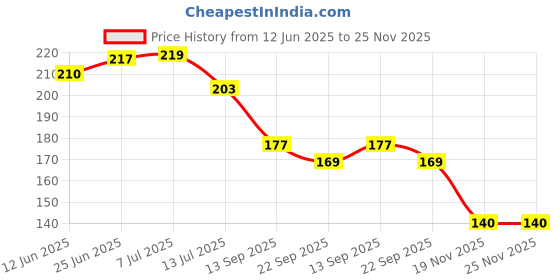flipkart.com yellow weaves Rubber Bathroom Mat yellow weaves Price History Graph from 12 Jun 2025 to 25 Nov 2025