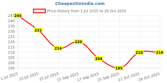 flipkart.com namchi Rubber Bathroom Mat namchi Price History Graph from 1 Jul 2025 to 25 Oct 2025