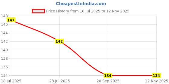 flipkart.com apac Rubber Bathroom Mat apac Price History Graph from 18 Jul 2025 to 10 Nov 2025