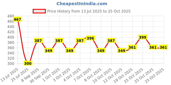 flipkart.com shoppingzone Rubber Bathroom Mat shoppingzone Price History Graph from 13 Jul 2025 to 19 Oct 2025