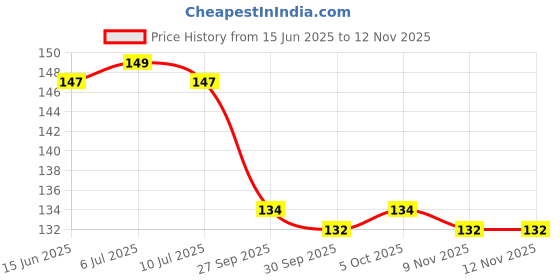 flipkart.com barkly Rubber Bathroom Mat barkly Price History Graph from 15 Jun 2025 to 12 Nov 2025