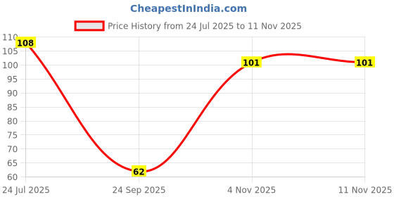 flipkart.com aldgate Rubber Bathroom Mat aldgate Price History Graph from 24 Jul 2025 to 10 Nov 2025