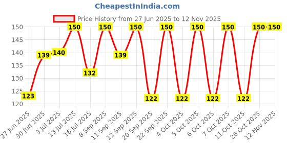 flipkart.com gartig Rubber Bathroom Mat gartig Price History Graph from 27 Jun 2025 to 12 Nov 2025