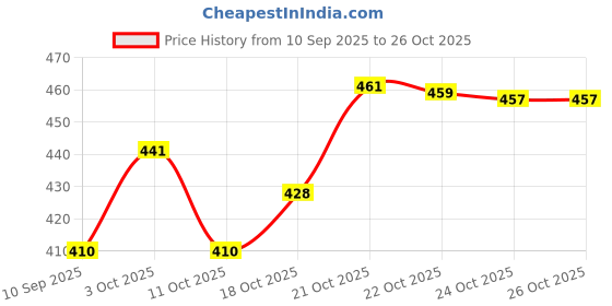 flipkart.com voblin Rubber Bathroom Mat voblin Price History Graph from 10 Sep 2025 to 25 Oct 2025