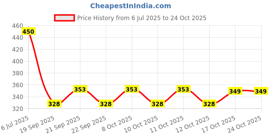 flipkart.com voblin Rubber Bathroom Mat voblin Price History Graph from 6 Jul 2025 to 22 Oct 2025