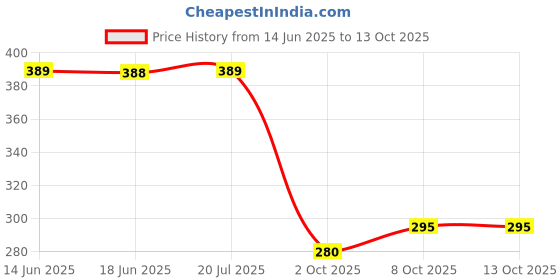 flipkart.com dhvyant mart Rubber Bathroom Mat dhvyant mart Price History Graph from 14 Jun 2025 to 13 Oct 2025