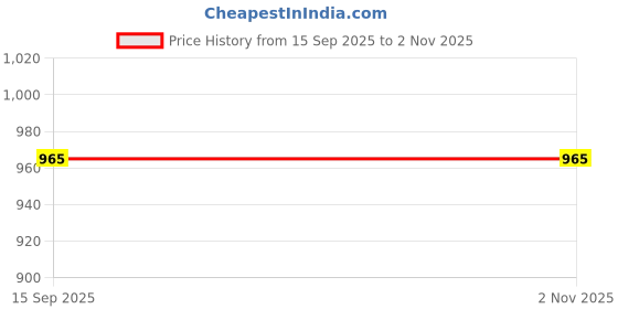 flipkart.com azwian Rubber Bathroom Mat azwian Price History Graph from 15 Sep 2025 to 31 Oct 2025