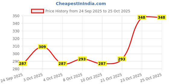 flipkart.com jyotcreation Rubber Bathroom Mat jyotcreation Price History Graph from 24 Sep 2025 to 25 Oct 2025