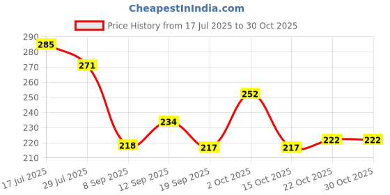 flipkart.com zeelpetal Rubber Bathroom Mat zeelpetal Price History Graph from 17 Jul 2025 to 30 Oct 2025
