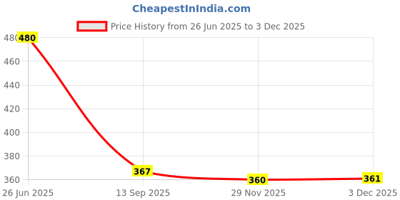 flipkart.com yellow weaves Rubber Bathroom Mat yellow weaves Price History Graph from 26 Jun 2025 to 29 Nov 2025