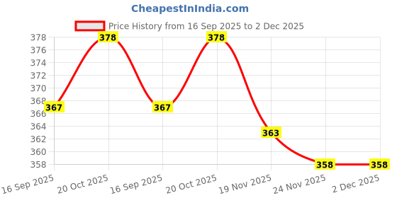 flipkart.com yellow weaves Rubber Bathroom Mat yellow weaves Price History Graph from 16 Sep 2025 to 1 Dec 2025
