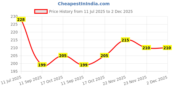 flipkart.com yellow weaves Rubber Bathroom Mat yellow weaves Price History Graph from 11 Jul 2025 to 1 Dec 2025