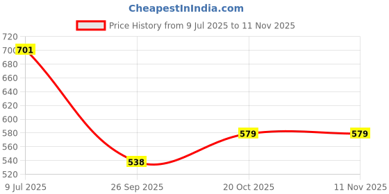 flipkart.com yellow weaves Rubber Bathroom Mat yellow weaves Price History Graph from 9 Jul 2025 to 11 Nov 2025