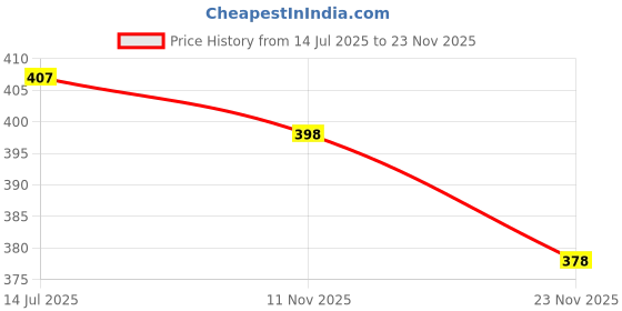 flipkart.com grishva Rubber Bathroom Mat grishva Price History Graph from 14 Jul 2025 to 23 Nov 2025