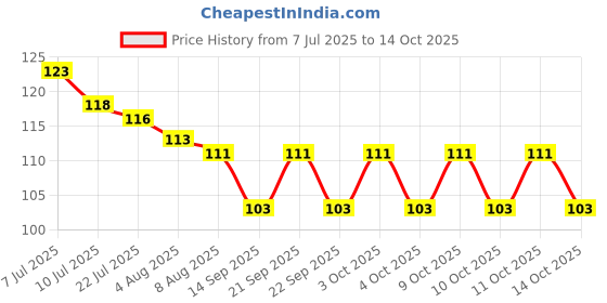 flipkart.com global smartstore Rubber Bathroom Mat global smartstore Price History Graph from 7 Jul 2025 to 11 Oct 2025
