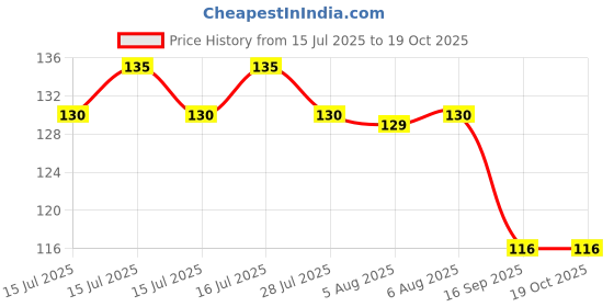 flipkart.com qussuk Rubber Bathroom Mat qussuk Price History Graph from 15 Jul 2025 to 19 Oct 2025