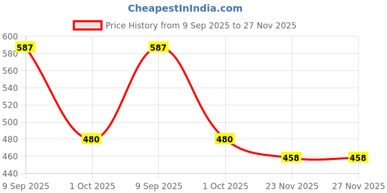flipkart.com grishva Rubber Bathroom Mat grishva Price History Graph from 9 Sep 2025 to 27 Nov 2025