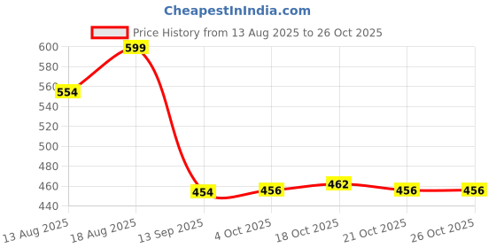 flipkart.com shalvi Rubber Bathroom Mat shalvi Price History Graph from 13 Aug 2025 to 26 Oct 2025