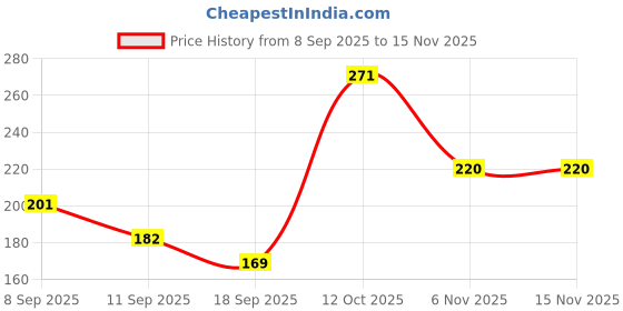 flipkart.com hvg traders Rubber Bathroom Mat hvg traders Price History Graph from 8 Sep 2025 to 15 Nov 2025