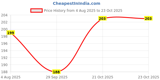 flipkart.com xbey Rubber Bathroom Mat xbey Price History Graph from 4 Aug 2025 to 23 Oct 2025
