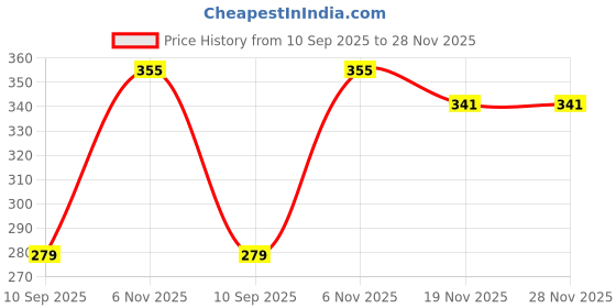 flipkart.com qinpin Rubber Bathroom Mat qinpin Price History Graph from 10 Sep 2025 to 28 Nov 2025